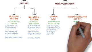 Contract Law  Chapter 6 Vitiating Factors Degree  Year 1 [upl. by Gae]