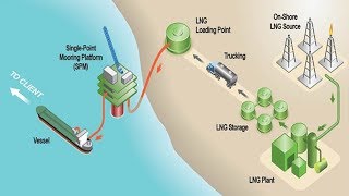 How LNG Plant Works [upl. by Nagorb814]