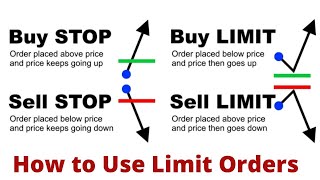 Forex Market Order Types Buy Limit Sell Limit Buy Stop Sell Stop [upl. by Det]