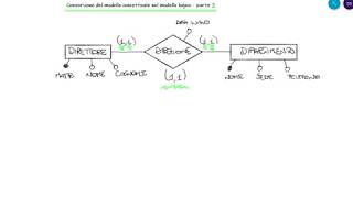 Dal modello ER al modello logico  parte 2 [upl. by Sillig]