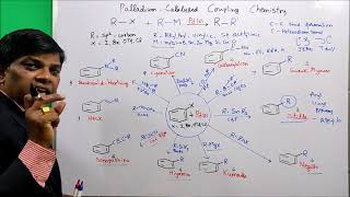 Coupling Reactions Organic ChemistryStilleNegishiSonogashiraSuzuki HiyamaHeck Kumada Buchwald [upl. by Eittocs]