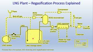 LNG Part3  Transportation amp Regassification Plant [upl. by Cheri]