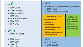 Kontenrahmen und Kontenplan [upl. by Fairleigh]