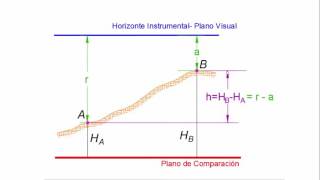 Principio Fundamental de la Nivelación Geométrica [upl. by Leima841]